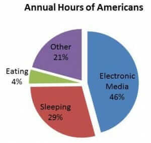 EElectronic Media Use is 46% of Our Time of Which Smartphone Use Is 23 Days 